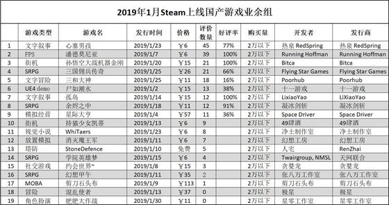 Steam 2019年1月国产新游报告：45款中谁最有卖相？