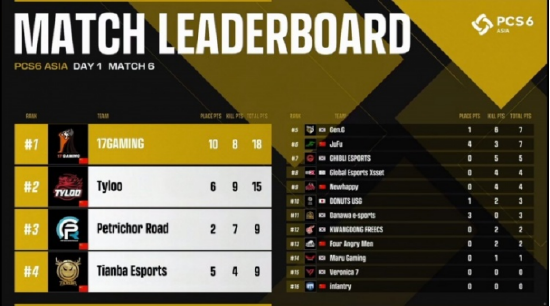 乘胜追击，TYLOO战队轻松拿下周冠！——2022PCS6东亚洲际赛第一周战罢