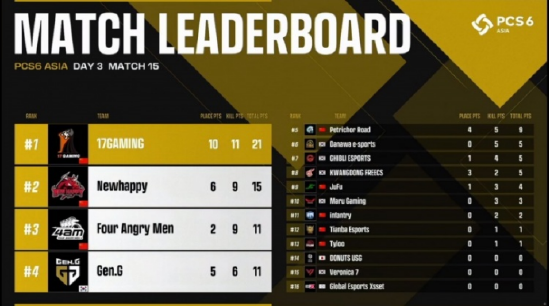 乘胜追击，TYLOO战队轻松拿下周冠！——2022PCS6东亚洲际赛第一周战罢