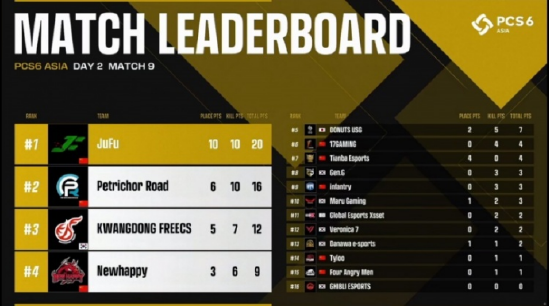 乘胜追击，TYLOO战队轻松拿下周冠！——2022PCS6东亚洲际赛第一周战罢