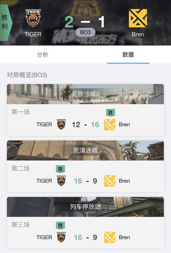 CSGO PAL 9月17日战况：TYLOO迎来首胜，TIGER险胜Bren