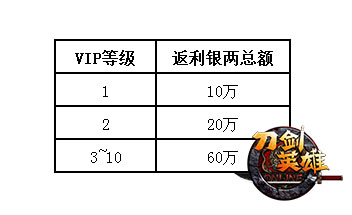 VIP等级返利银两