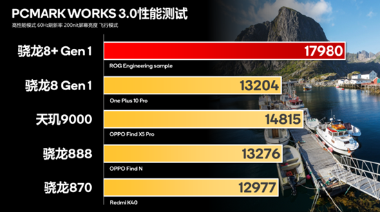 高通发布骁龙8+ Gen1处理器，腾讯ROG游戏手机6将首发搭载