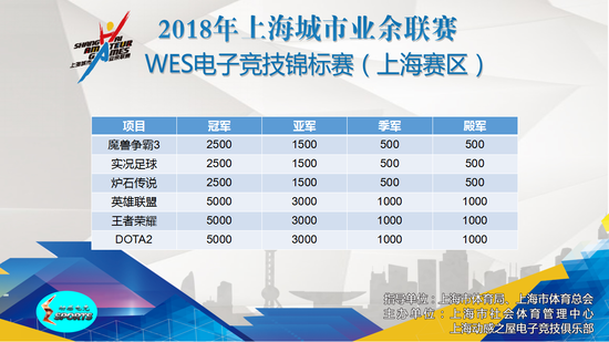 WES电子竞技锦标赛王者荣耀八强名单出炉