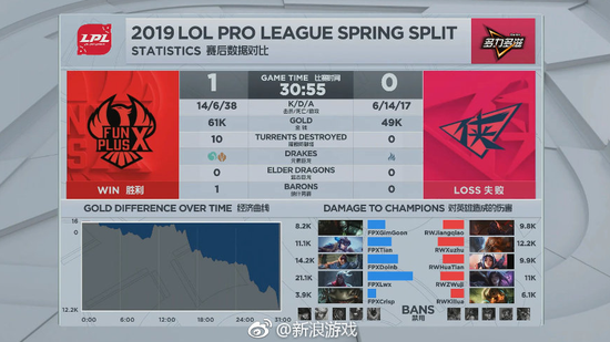 FPX VS RW 1:0 FPX获得胜利