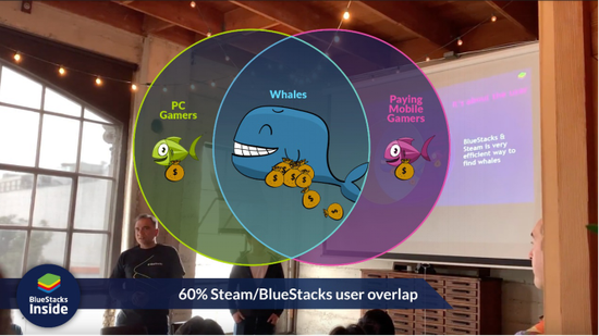 steam与蓝叠全球用户重合率达到60%，并且重合部分用户是付费优质的鲸鱼用户