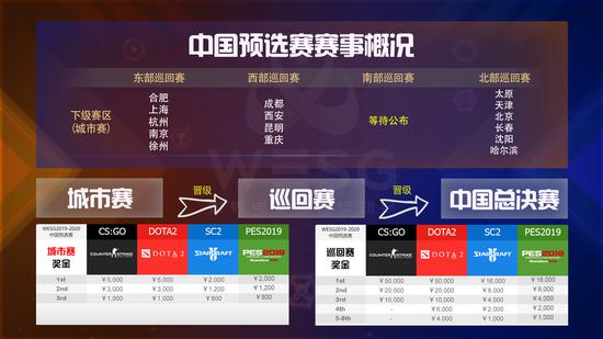 WESG2019-2020赛季报名开启 团体赛赛制重大变革