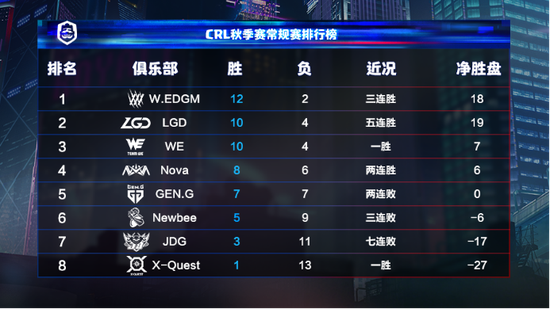 W.EDGM、LGD、WE、Nova晋级季后赛