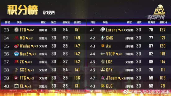 PCL夏季赛常规赛结束,TSG强势登顶,OMG惊险保级