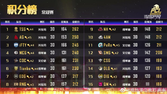 PCL夏季赛常规赛结束,TSG强势登顶,OMG惊险保级