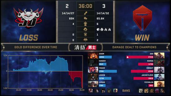 LPL季后赛总决赛TES 3:2战胜JDG TES夺冠进军S10