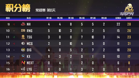 PCL秋季赛常规赛上半程结束，天霸战队暂居积分榜第一