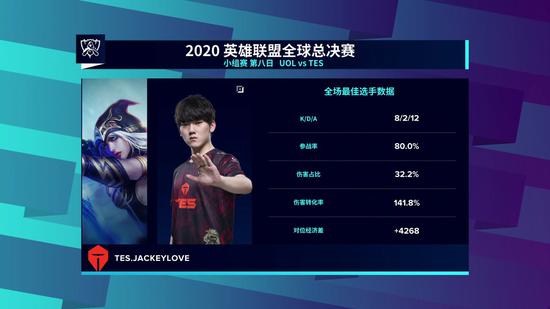 本场比赛的MVP颁给了操刀寒冰射手的TES adc JackeyLove