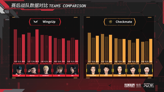 CSGO PWL 4月25日战报：Wings Up战胜Checkmate小组出线，VG零封Renewal小组头名出线