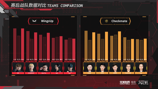 CSGO PWL 4月25日战报：Wings Up战胜Checkmate小组出线，VG零封Renewal小组头名出线