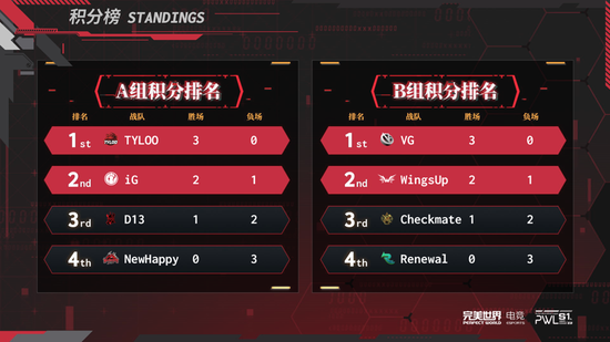 CSGO PWL 4月25日战报：Wings Up战胜Checkmate小组出线，VG零封Renewal小组头名出线