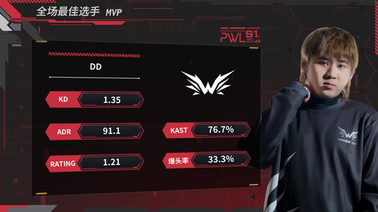 CSGO PWL 4月25日战报：Wings Up战胜Checkmate小组出线，VG零封Renewal小组头名出线