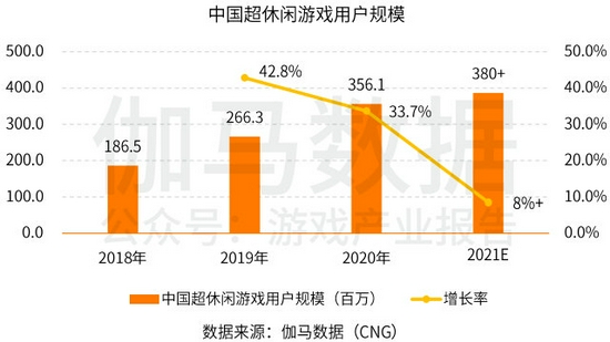 超休闲游戏报告首发：用户3.8亿2021年收入或超180亿的巨大市场浮出水面