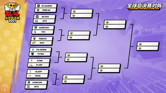 2021荒野乱斗全球总决赛对阵情况