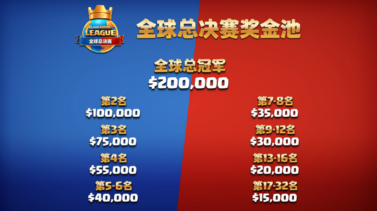 全球总决赛奖金池超百万美元