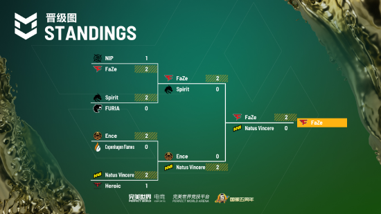 [安特卫普Major]战舰轰鸣，FaZe首夺冠军！大表哥、雨神终圆梦