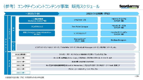 世嘉新财年Q1财报公布 本季度销售移植作品销量下滑