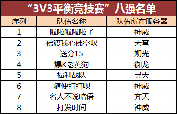 “3V3平衡竞技赛”八强名单