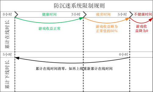 防沉迷系统限制规则