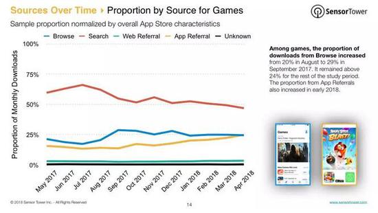 iOS游戏用户来源数据报告：超56%靠搜索