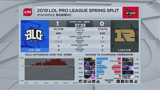 LPL春季赛W8D6：RNG vs BLG战报