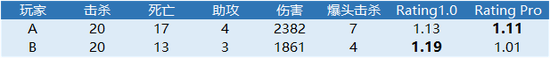 也许是一次颠覆性革新：CSGO全新评分系统登陆完美平台