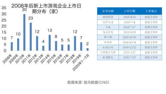 数据来源：伽马数据（CNG）