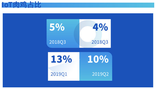 2019年上半年DDoS攻击IoT设备肉鸡占比