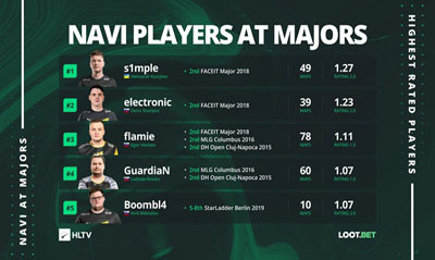 LTV数据：5位在Major发挥最佳的NaVi选手