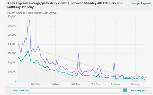 《Apex英雄》最近90天Twitch最高观看人数走势图