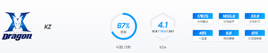 LOL洲际赛KZ战队胜率分析