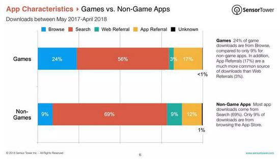 iOS游戏用户来源数据报告：超56%靠搜索