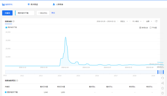 《拥挤城市》在春节期间的百度指数