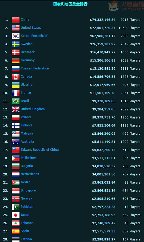 所有项目国家奖金排行