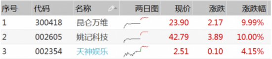 2月5日盘中相关股票走势情况