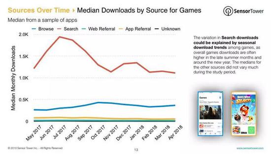 iOS游戏用户来源数据报告：超56%靠搜索