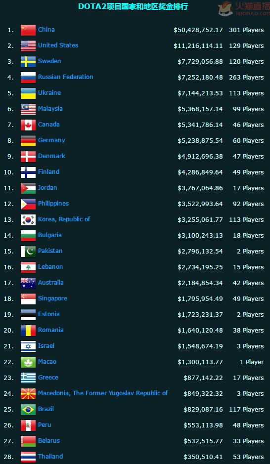 DOTA2项目国家和地区奖金排行