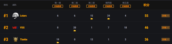 PCS1东亚洲际赛上半程结束,iFTY战队领跑积分榜