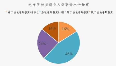 人社部：86%电竞从业者薪资是当地平均工资1-3倍