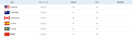 WESG全球总决赛炉石小组赛第一日战况