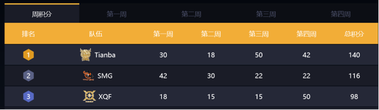 Tianba PEL目前总积分榜首