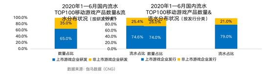 数据来源：伽马数据（CNG）