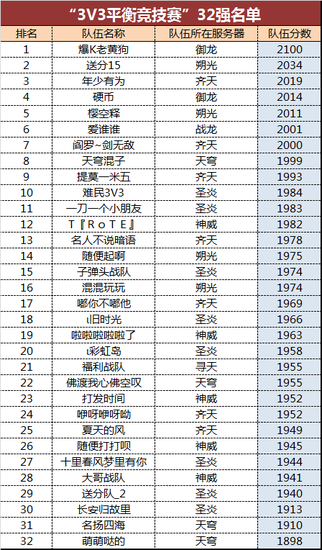 《完美国际2》3V3平衡对决赛32强出炉!