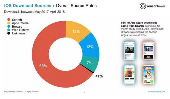iOS游戏用户来源数据报告：超56%靠搜索