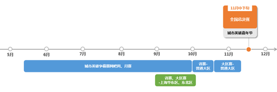 第十四届城市英雄争霸赛赛事时间轴